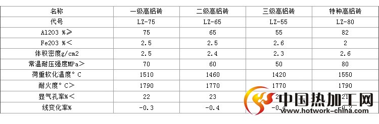 高铝万能弧耐火砖-表