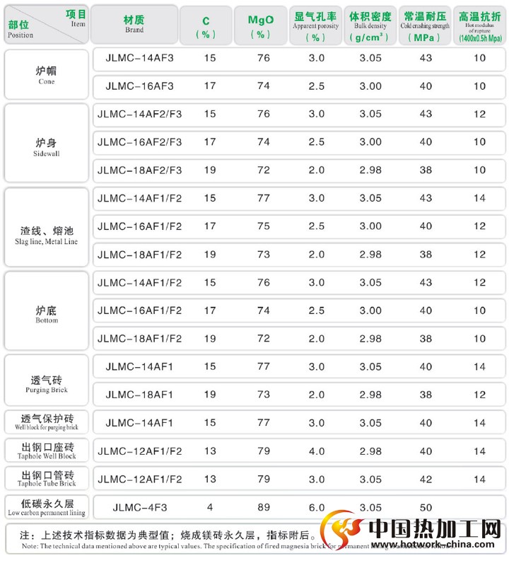 转炉用镁碳砖性能参数