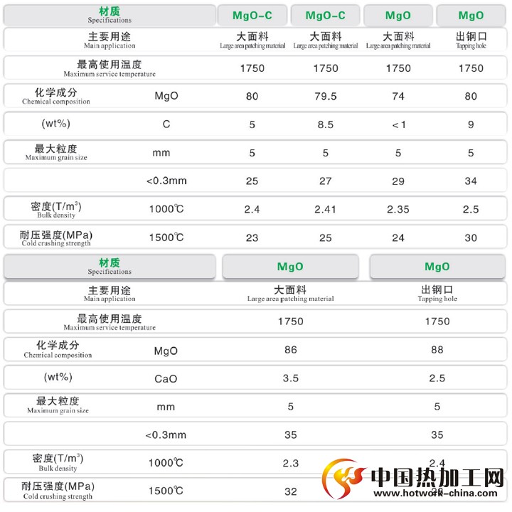 转炉用大面料性能参数