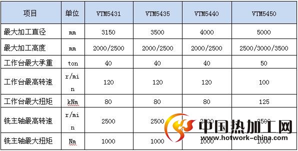 VTM54系列数控龙门移动立式铣车床技术参数
