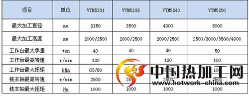 VTM52系列 数控双柱立式铣车床技术参数