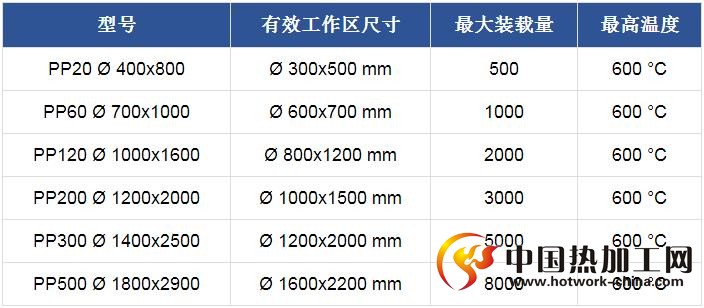 离子氮化炉技术参数