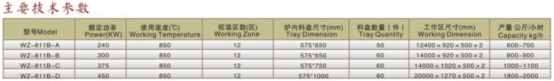推杆式双排球化退火炉技术参数
