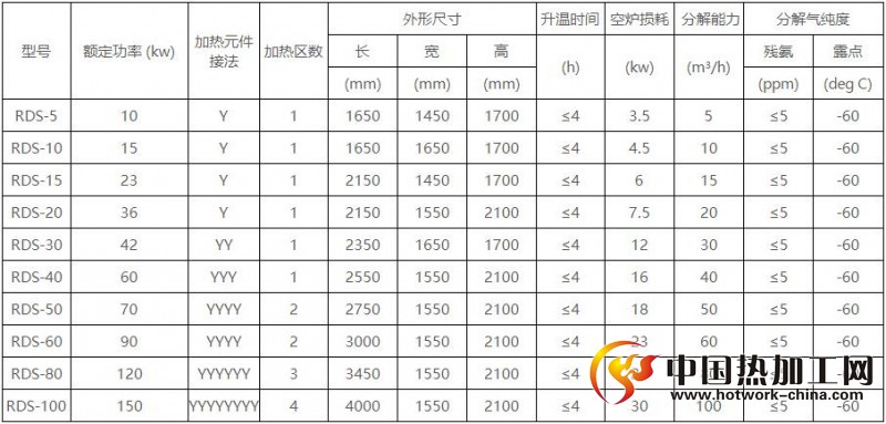 氨分解炉规格和技术参数