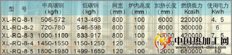 燃气加热托辊型网带炉生产线技术参数