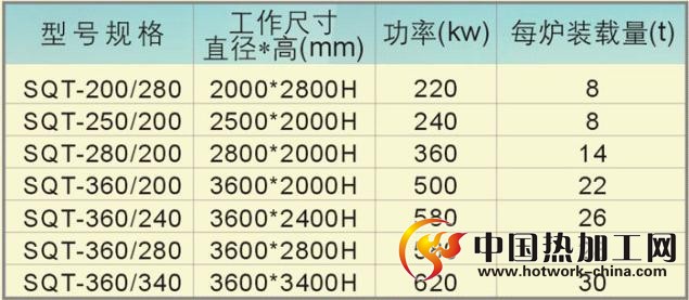 热风循环球化退火炉技术参数