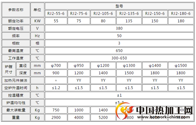 井式回火炉技术参数