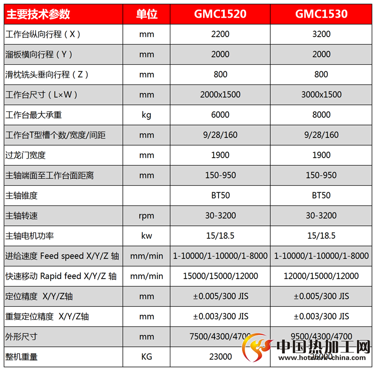 GMC1530龙门加工中心技术参数