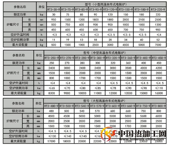 台车式电阻炉型号及技术参数