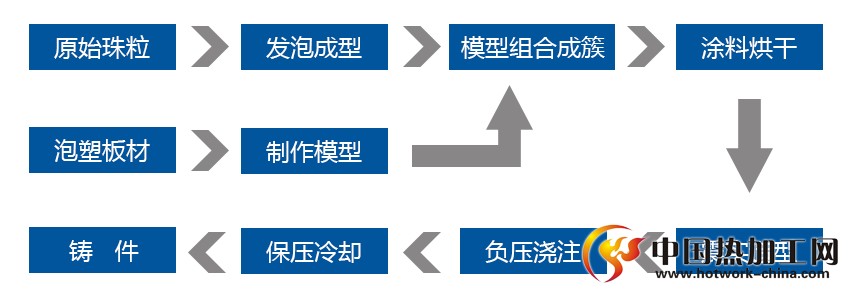 工艺流程图