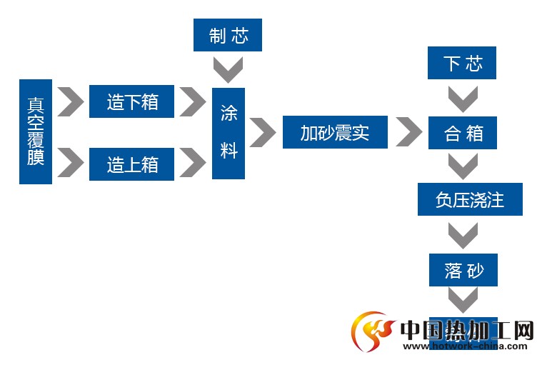 工艺流程图