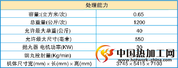 倾斜滚筒式抛丸机技术参数