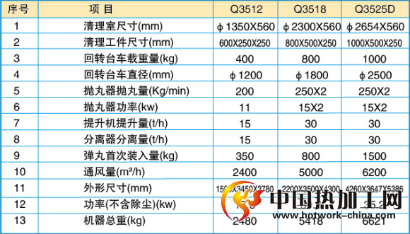 转台式抛丸清理机技术参数