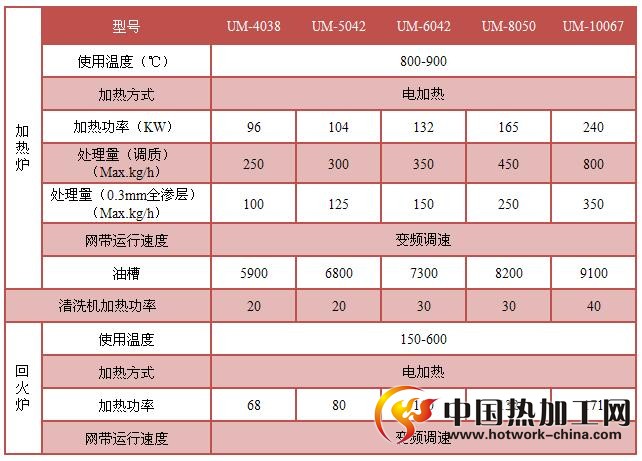网带式淬火炉选型参数