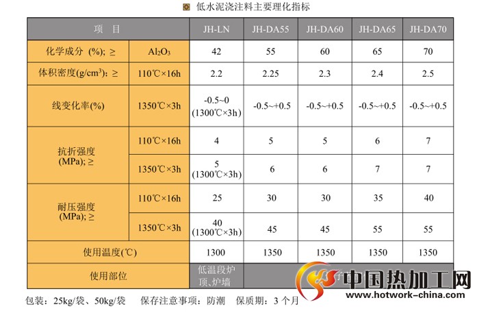 低水泥耐火浇注料技术参数