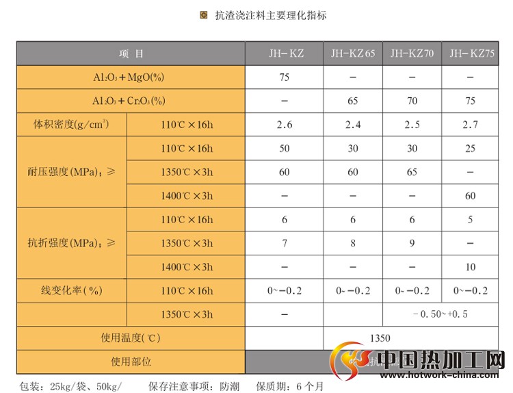 抗渣浇注料主要理化指标
