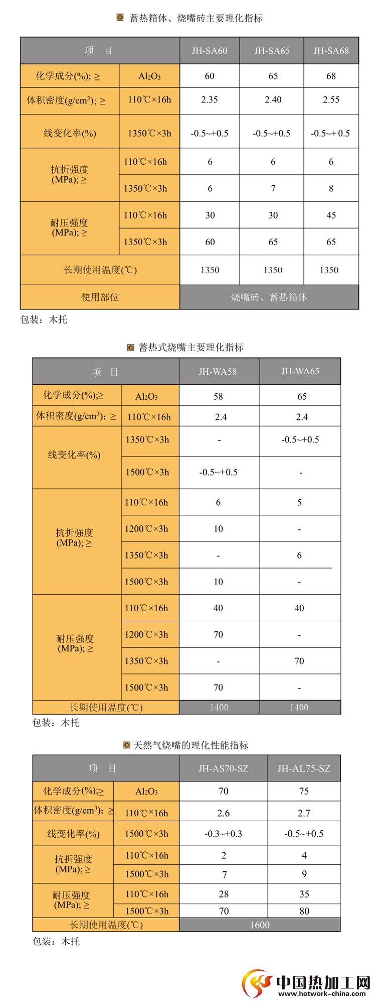 烧嘴砖及蓄热箱体主要理化指标