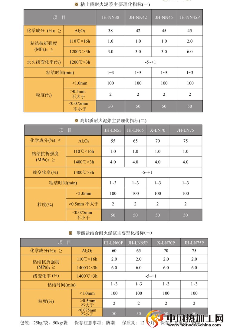 粘土质、高铝质、磷酸盐结合耐火泥浆主要理化指标