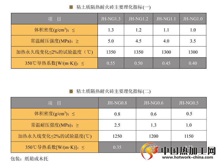 粘土质隔热耐火砖主要理化指标