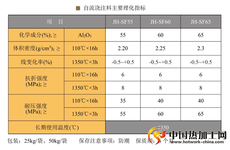 自流浇注料主要理化指标