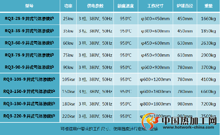 井式气体渗碳炉技术参数