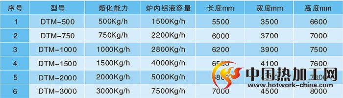 铝合金集中熔化炉技术参数