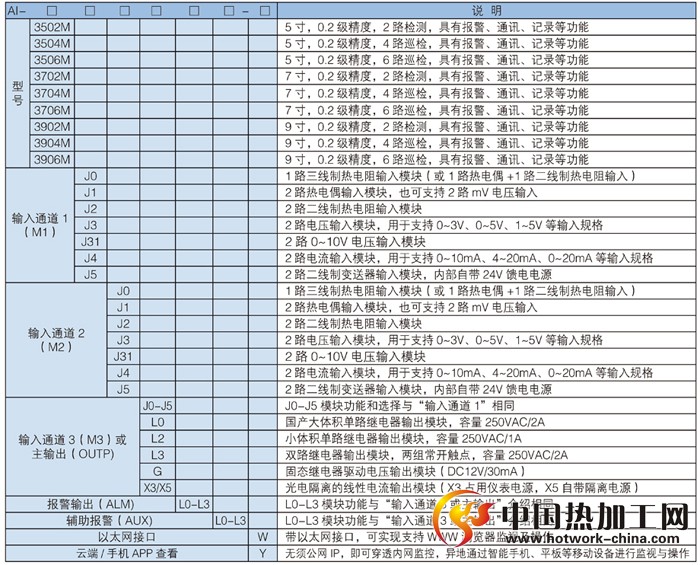 AI大屏系列多路显示报警仪表技术参数
