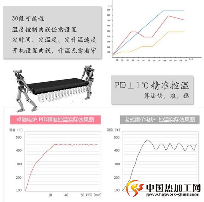 箱式铝合金管时效炉温控系统