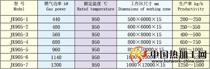 托辊型网带式等温正火燃气炉生产线主要规格参数