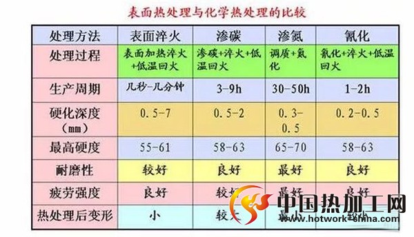 表面热处理和化学热处理的比较