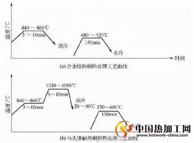 马氏体耐热钢热处理工艺曲线