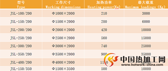可控气氛井式炉生产线技术参数