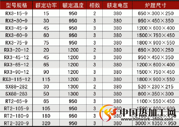 工业电阻炉技术参数