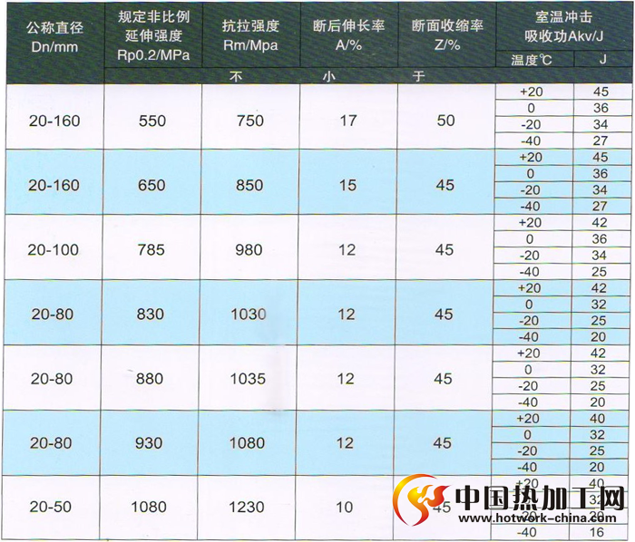 高强度高韧性钢结构用钢拉杆技术参数