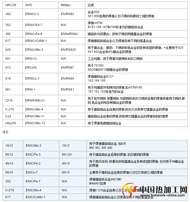 镍基焊丝技术参数