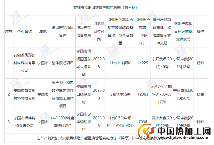 安徽宣城市环境保护动真格，公示拟退出铸造产能公告