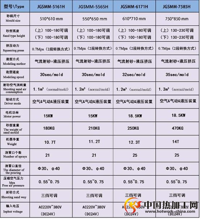 全自动水平射砂造型机技术参数
