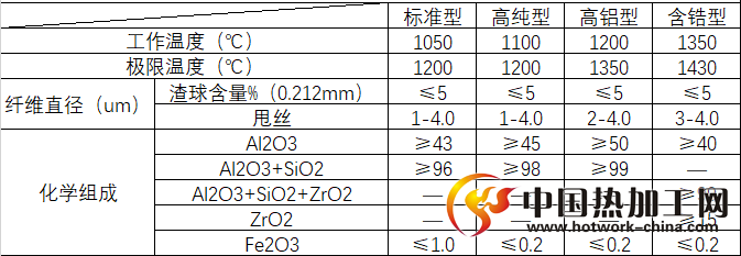 陶瓷纤维棉技术参数