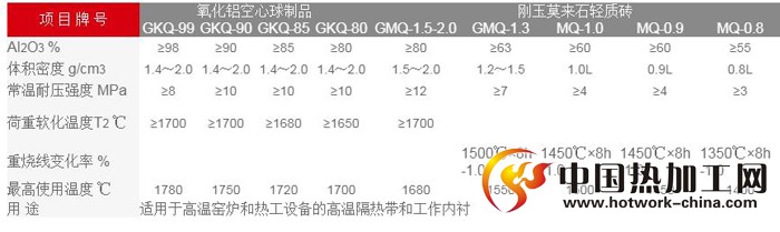 氧化铝空心球制品技术参数