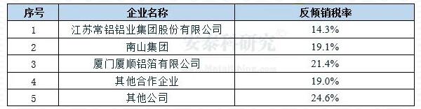 欧盟对华铝轧制材Z终反倾销税率